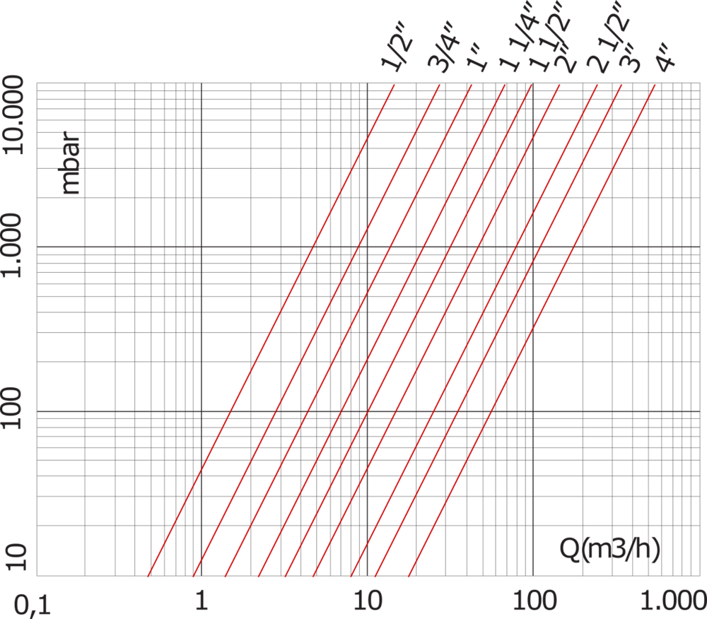 G2 1/2'' Messing Rückschlagventil NBR 0.04-12bar (0.58-174psi)