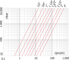 G2 1/2'' Messing Rückschlagventil NBR 0.04-12bar (0.58-174psi)