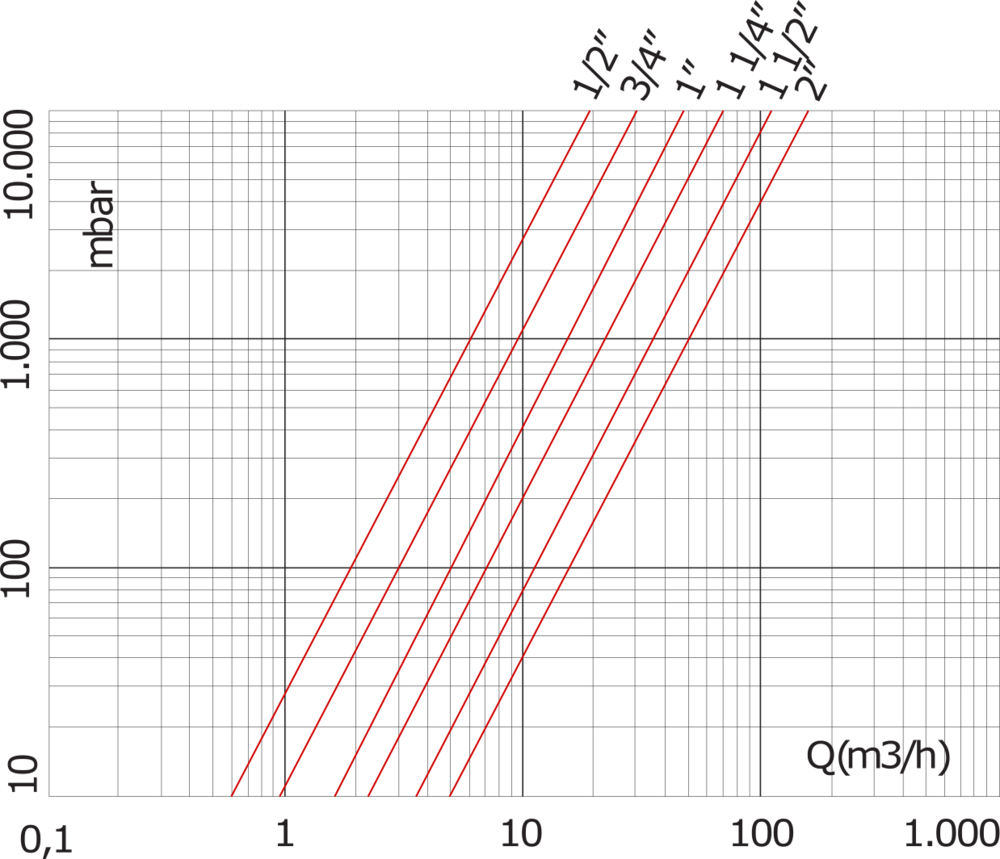 G1/2'' Rückschlagventil aus verchromtem Messing NBR 0,04-25bar