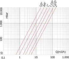 G1/2'' Rückschlagventil aus verchromtem Messing NBR 0,04-25bar