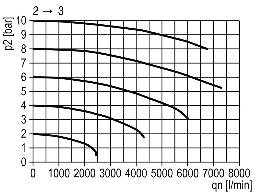3/2 Ventil G3/4 24VAC 14000 l/min Multifix 5