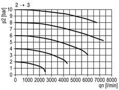 3/2 Ventil G3/4 24VAC 14000 l/min Multifix 5