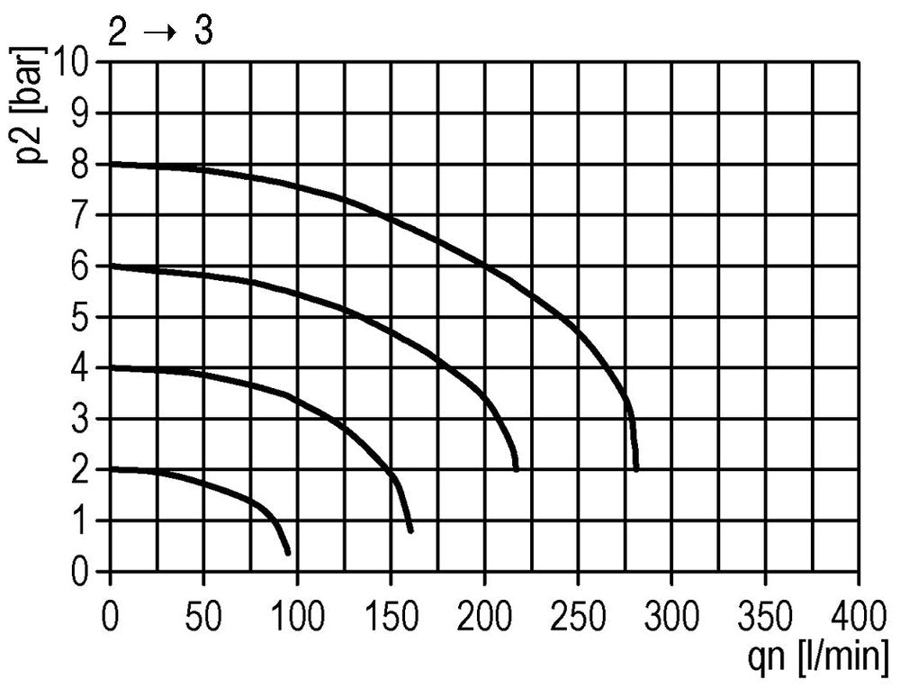 3/2 Kugelhahn G1 25000 l/min Futura 4