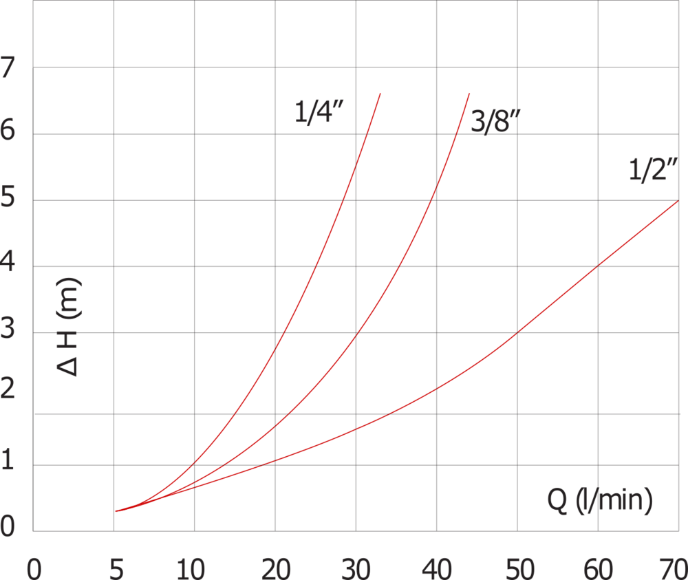 G3/8'' Edelstahl 304 Rückschlagventil FKM 0,03-16bar