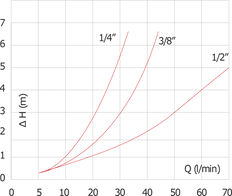 G3/8'' Edelstahl 304 Rückschlagventil FKM 0,03-16bar