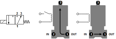 Magnetventil TP-DA 1/4'' 3/2 Wege NC Messing FKM 0-3.2bar 230V AC