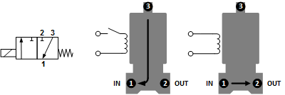 Magnetventil TP-DB 1/4'' 3/2 Wege NO Messing FKM 0-2bar 24V DC
